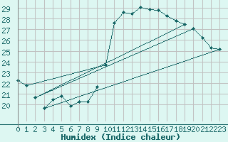 Courbe de l'humidex pour Le Luc - Cannet des Maures (83)