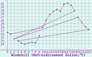 Courbe du refroidissement olien pour Agde (34)