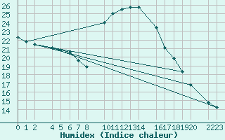 Courbe de l'humidex pour guilas