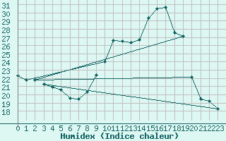 Courbe de l'humidex pour Castres-Nord (81)