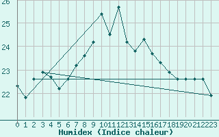 Courbe de l'humidex pour Schleswig