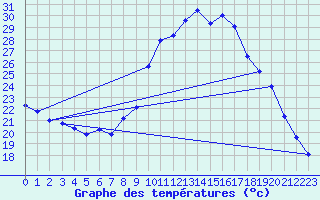 Courbe de tempratures pour Caceres