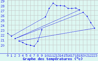 Courbe de tempratures pour Montpellier (34)