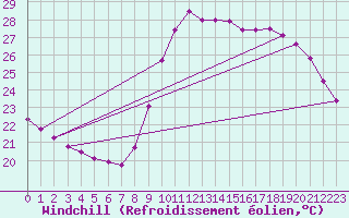 Courbe du refroidissement olien pour Montpellier (34)