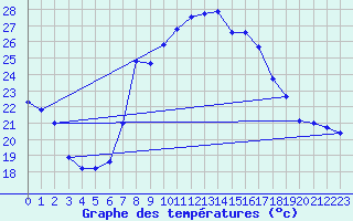 Courbe de tempratures pour Abla
