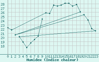 Courbe de l'humidex pour Cazaux (33)