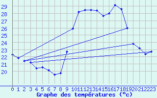 Courbe de tempratures pour Les Pennes-Mirabeau (13)