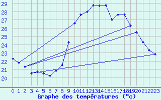 Courbe de tempratures pour Solenzara - Base arienne (2B)