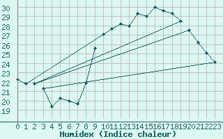 Courbe de l'humidex pour Rochefort Saint-Agnant (17)