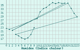 Courbe de l'humidex pour Pau (64)