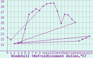 Courbe du refroidissement olien pour Vieste