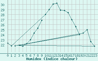 Courbe de l'humidex pour Wien / Hohe Warte