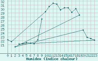 Courbe de l'humidex pour Solenzara - Base arienne (2B)