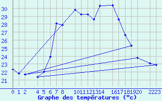 Courbe de tempratures pour guilas