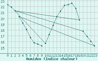 Courbe de l'humidex pour Xert / Chert (Esp)