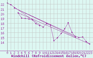 Courbe du refroidissement olien pour Toulouse-Francazal (31)