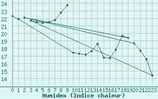 Courbe de l'humidex pour Rouen (76)