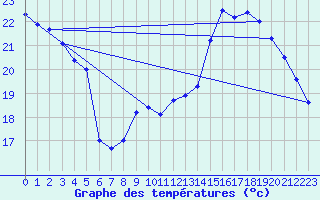 Courbe de tempratures pour Trappes (78)