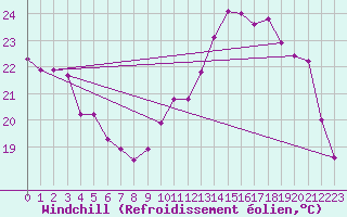 Courbe du refroidissement olien pour Bordeaux (33)