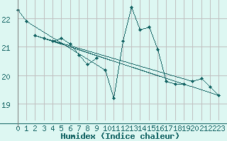 Courbe de l'humidex pour Praha-Libus