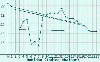 Courbe de l'humidex pour Dole-Tavaux (39)