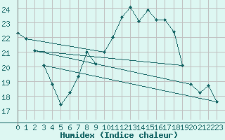 Courbe de l'humidex pour Gelbelsee