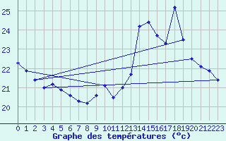 Courbe de tempratures pour Pointe de Socoa (64)