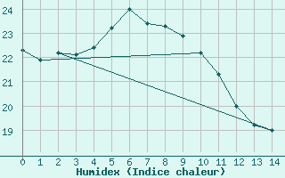 Courbe de l'humidex pour Aikawa