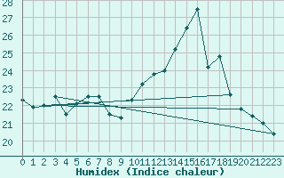 Courbe de l'humidex pour Pau (64)