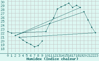 Courbe de l'humidex pour Quimperl (29)