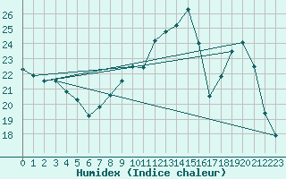 Courbe de l'humidex pour Dijon / Longvic (21)