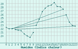 Courbe de l'humidex pour Croisette (62)