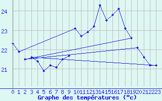 Courbe de tempratures pour Cap Pertusato (2A)