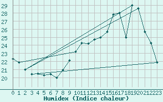 Courbe de l'humidex pour Cerisiers (89)