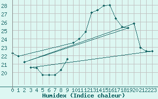 Courbe de l'humidex pour Auch (32)