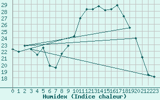 Courbe de l'humidex pour Concoules - La Bise (30)
