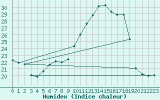 Courbe de l'humidex pour La Chapelle-Montreuil (86)