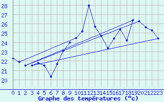 Courbe de tempratures pour Cap Bar (66)
