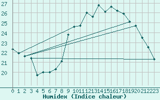 Courbe de l'humidex pour Le Touquet (62)