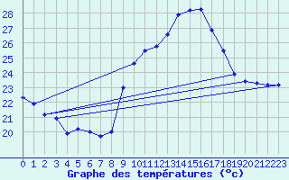 Courbe de tempratures pour Cap Cpet (83)
