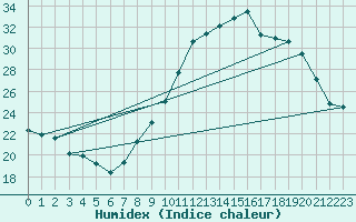 Courbe de l'humidex pour Haegen (67)