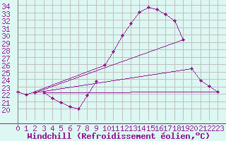 Courbe du refroidissement olien pour Nmes - Garons (30)
