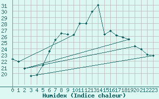 Courbe de l'humidex pour C. Budejovice-Roznov