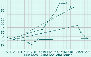 Courbe de l'humidex pour Saint M Hinx Stna-Inra (40)