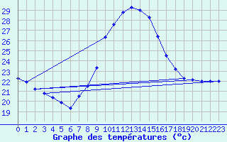 Courbe de tempratures pour Tortosa