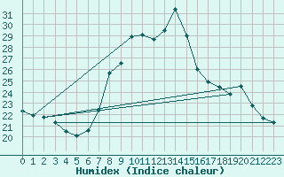 Courbe de l'humidex pour Glarus