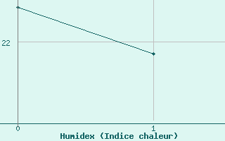 Courbe de l'humidex pour Angoulme - Brie Champniers (16)