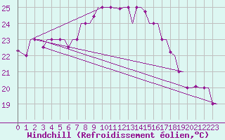 Courbe du refroidissement olien pour Djerba Mellita