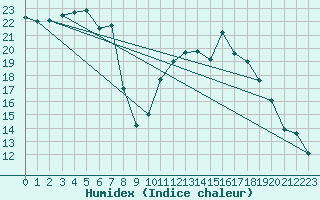 Courbe de l'humidex pour Lamballe (22)