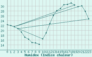 Courbe de l'humidex pour Moyen (Be)